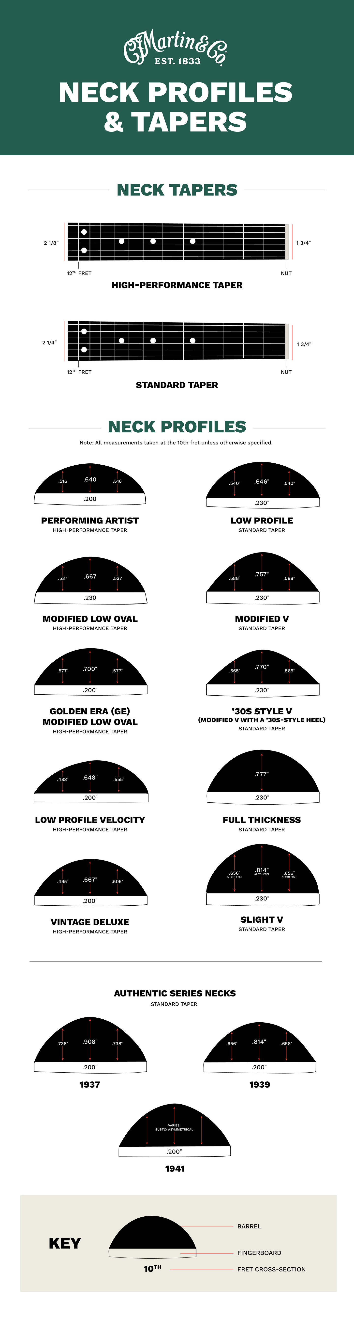 Chart of guitar neck profiles
